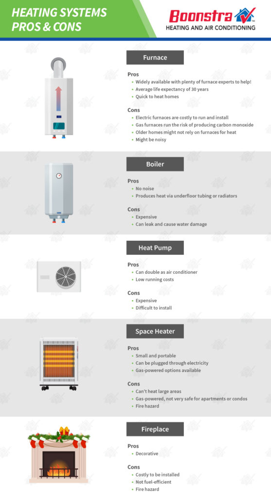 diagram comparing the pros and cons of furnaces boilers heat pumps space heaters and fireplaces