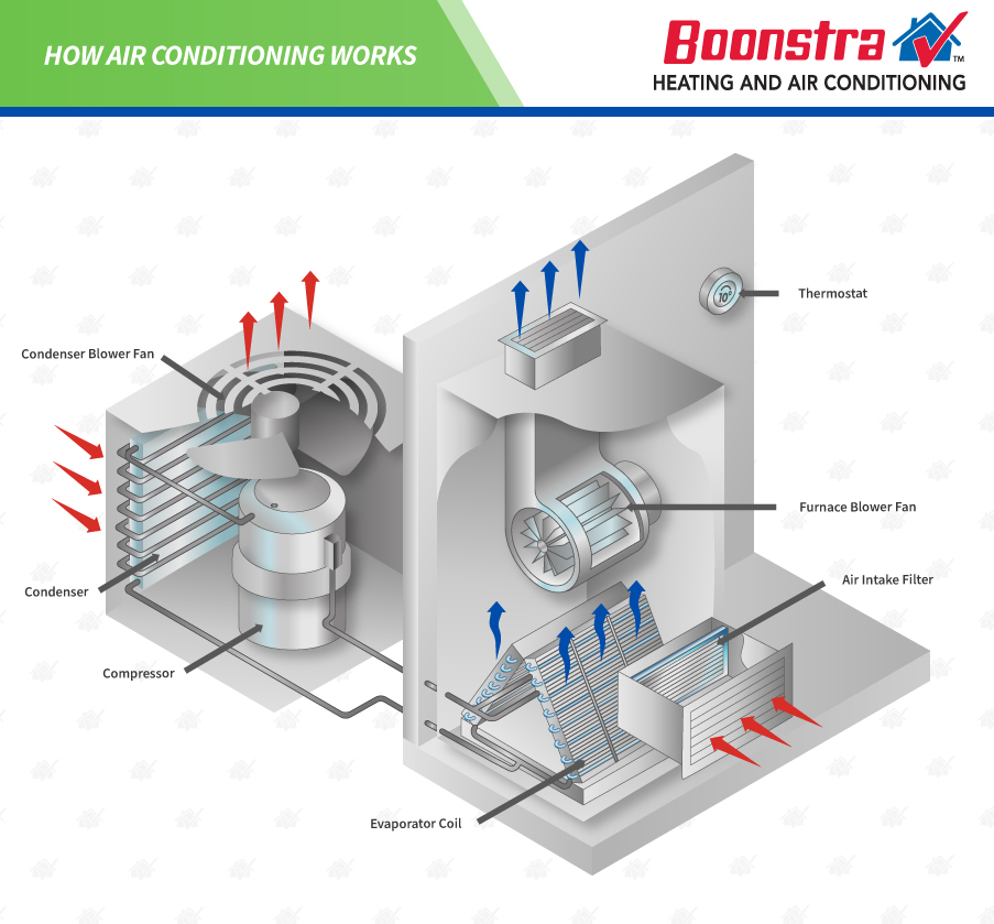 diagram showing the components of an air conditioner 